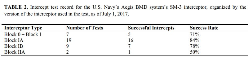 Vía Ballistic Missile Defense Effectiveness, George N. Lewis.